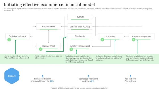 Initiating Effective Ecommerce Financial Model Financial Management Strategies Introduction PDF