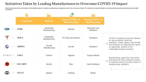 Initiatives Taken By Leading Manufacturers To Overcome COVID 19 Impact Ppt Icon Example PDF Initiatives Taken By Leading Manufacturers To Overcome COVID 19 Impact Ppt Icon Example PDF