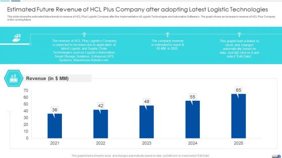 Initiatives To Produce Effective Concept For Logistic Firm Estimated Future Revenue Sample PDF Initiatives To Produce Effective Concept For Logistic Firm Estimated Future Revenue Sample PDF