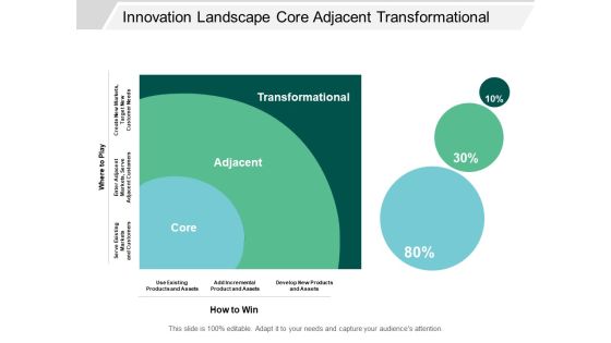 Innovation Landscape Core Adjacent Transformational Ppt PowerPoint Presentation Show Clipart Images