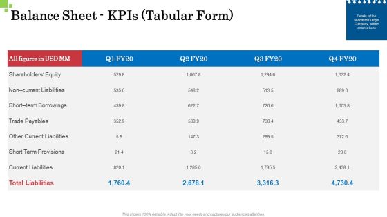 Inorganic Growth Business Balance Sheet Kpis Tabular Form Borrowings Ppt Summary Inspiration PDF