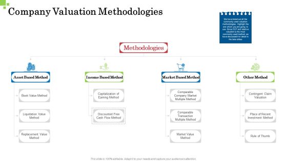 Inorganic Growth Business Company Valuation Methodologies Ppt Professional Picture PDF