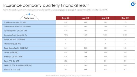 Insurance Business Financial Analysis Insurance Company Quarterly Financial Result Background PDF
