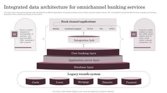 Integrated Data Architecture For Omnichannel Banking Services Information PDF Integrated Data Architecture For Omnichannel Banking Services Information PDF
