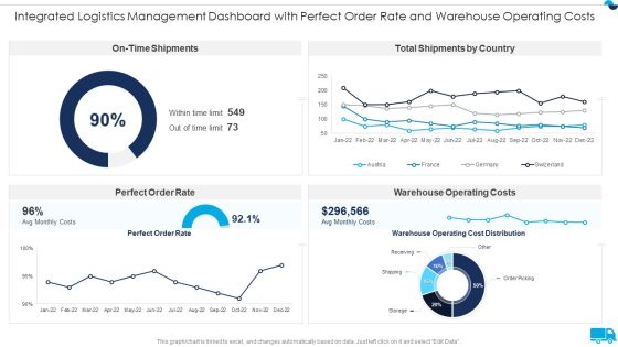 Integrated Logistics Management Dashboard With Perfect Order Rate And Warehouse Operating Costs Background PDF Integrated Logistics Management Dashboard With Perfect Order Rate And Warehouse Operating Costs Background PDF