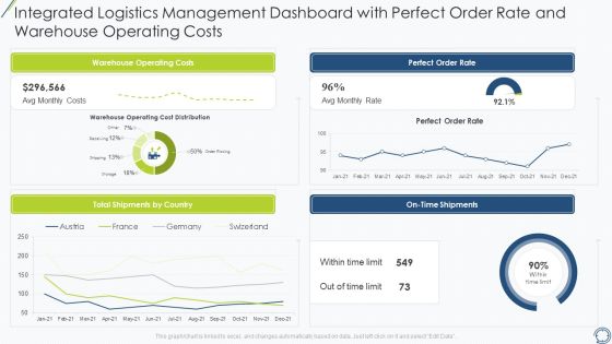 Integrated Logistics Management Dashboard With Perfect Order Rate And Warehouse Operating Costs Information PDF Integrated Logistics Management Dashboard With Perfect Order Rate And Warehouse Operating Costs Information PDF