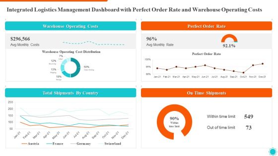Integrated Logistics Management Dashboard With Perfect Order Rate And Warehouse Operating Costs Template PDF Integrated Logistics Management Dashboard With Perfect Order Rate And Warehouse Operating Costs Template PDF