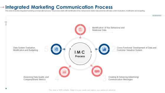 Integrated Marketing Communication Process Ppt Icon Display PDF Integrated Marketing Communication Process Ppt Icon Display PDF