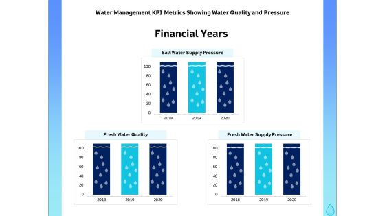 Integrated Water Resource Management Water Management KPI Metrics Showing Water Quality And Pressure Portrait PDF