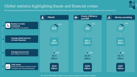 Integrating AML And Transaction Global Statistics Highlighting Frauds And Financial Professional PDF