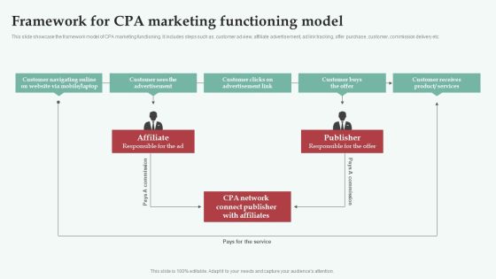 Integrating CPA Marketing Framework For CPA Marketing Functioning Model Structure PDF