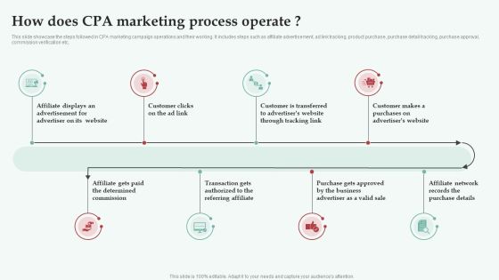 Integrating CPA Marketing How Does CPA Marketing Process Operate Background PDF Integrating CPA Marketing How Does CPA Marketing Process Operate Background PDF