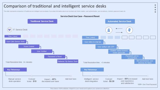Integrating ITSM To Enhance Service Comparison Of Traditional And Intelligent Service Desks Brochure PDF Integrating ITSM To Enhance Service Comparison Of Traditional And Intelligent Service Desks Brochure PDF