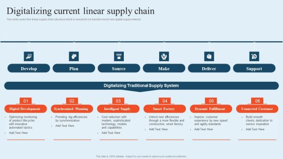 Integrating Logistics Automation Solution Digitalizing Current Linear Supply Chain Ppt Ideas Visual Aids PDF