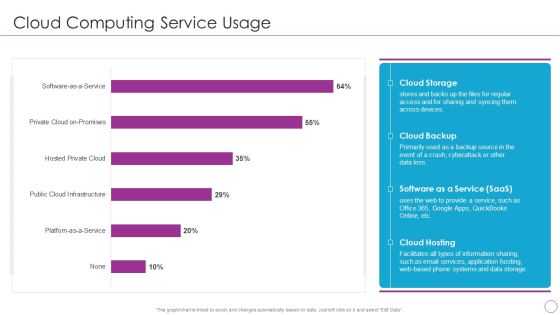 Integration Of Digital Technology In Organization Cloud Computing Service Usage Professional PDF Integration Of Digital Technology In Organization Cloud Computing Service Usage Professional PDF