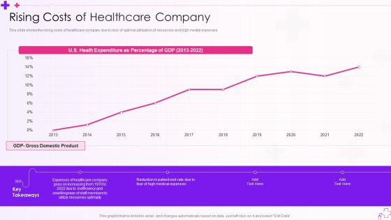 Integration Of Healthcare Center Administration System Rising Costs Of Healthcare Company Graphics PDF