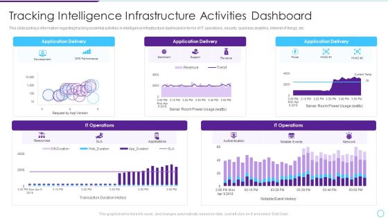 Intelligent Infrastructure Tracking Intelligence Infrastructure Activities Dashboard Template PDF