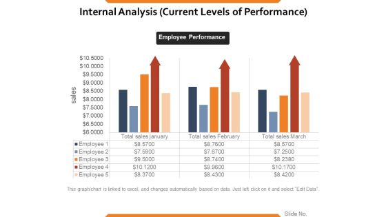 Internal Analysis Current Levels Of Performance Ppt PowerPoint Presentation Ideas Vector