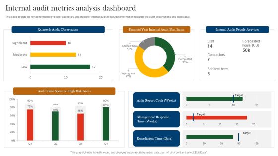 Internal Audit Metrics Analysis Dashboard Ppt Ideas Clipart Images PDF