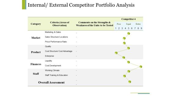 Internal External Competitor Portfolio Analysis Ppt PowerPoint Presentation Infographic Template Example