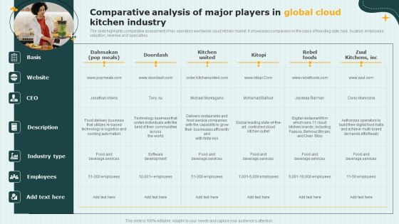 International Cloud Kitchen Industry Analysis Comparative Analysis Of Major Players In Global Cloud Guidelines PDF International Cloud Kitchen Industry Analysis Comparative Analysis Of Major Players In Global Cloud Guidelines PDF
