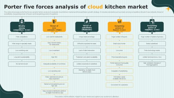 International Cloud Kitchen Industry Analysis Porter Five Forces Analysis Of Cloud Kitchen Market Structure PDF International Cloud Kitchen Industry Analysis Porter Five Forces Analysis Of Cloud Kitchen Market Structure PDF