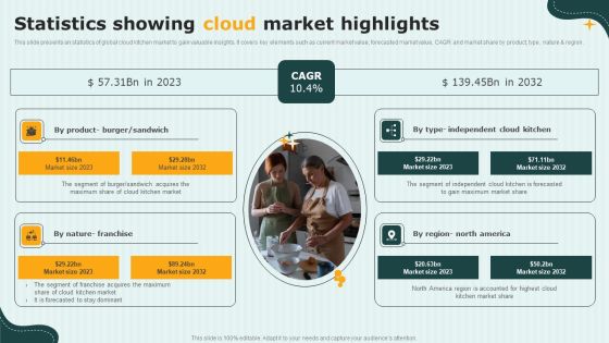 International Cloud Kitchen Industry Analysis Statistics Showing Cloud Market Highlights Template PDF International Cloud Kitchen Industry Analysis Statistics Showing Cloud Market Highlights Template PDF