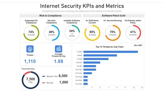 Internet Security Kpis And Metrics Ppt PowerPoint Presentation Gallery Outline PDF