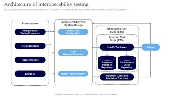 Interoperability Software Testing Architecture Of Interoperability Testing Summary PDF Interoperability Software Testing Architecture Of Interoperability Testing Summary PDF