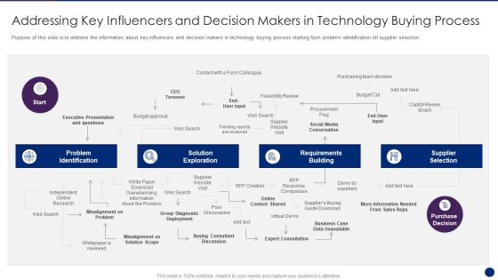 Interpreting Market Kinetics Influence Customer Purchasing Addressing Key Influencers Brochure PDF