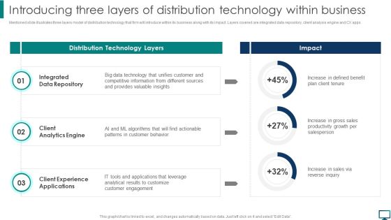 Introducing Three Layers Of Distribution Technology Within Business Structure PDF Introducing Three Layers Of Distribution Technology Within Business Structure PDF