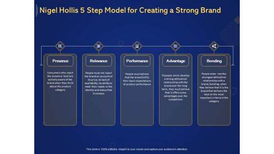 Introduction To Digital Marketing Models Nigel Hollis 5 Step Model For Creating A Strong Brand Ppt Pictures Show PDF Introduction To Digital Marketing Models Nigel Hollis 5 Step Model For Creating A Strong Brand Ppt Pictures Show PDF