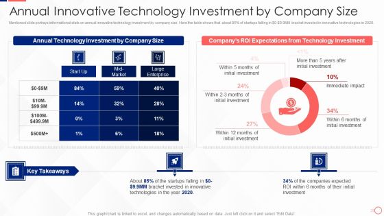 Investing In Tech Innovation Annual Innovative Technology Investment By Company Size Diagrams PDF Investing In Tech Innovation Annual Innovative Technology Investment By Company Size Diagrams PDF