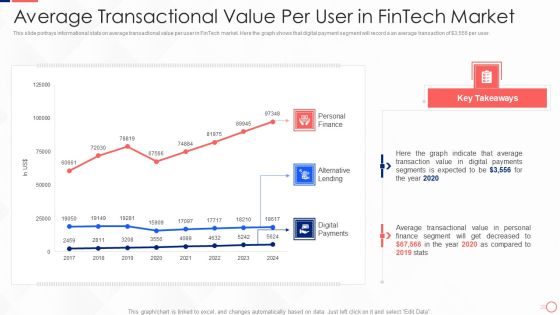 Investing In Tech Innovation Average Transactional Value Per User In Fintech Market Graphics PDF Investing In Tech Innovation Average Transactional Value Per User In Fintech Market Graphics PDF