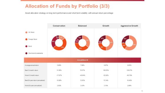 Investment Portfolio Asset Management Allocation Of Funds By Portfolio Growth Ppt PowerPoint Presentation Model Visuals PDF Investment Portfolio Asset Management Allocation Of Funds By Portfolio Growth Ppt PowerPoint Presentation Model Visuals PDF
