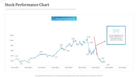 Investor Deck For Procuring Funds From Money Market Stock Performance Chart Designs PDF Investor Deck For Procuring Funds From Money Market Stock Performance Chart Designs PDF