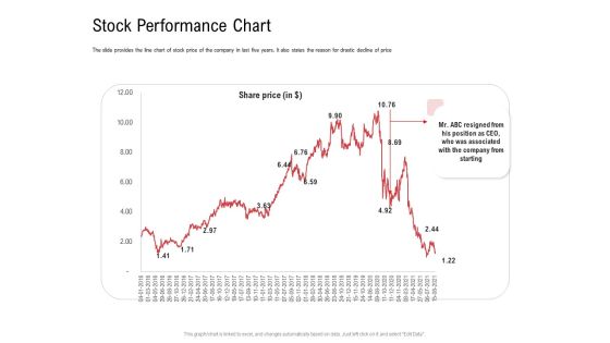 Investor Pitch Deck Collect Funding Spot Market Stock Performance Chart Demonstration PDF Investor Pitch Deck Collect Funding Spot Market Stock Performance Chart Demonstration PDF