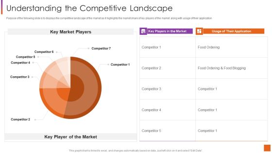 Investor Pitch Deck For Software Development Understanding The Competitive Landscape Designs PDF Investor Pitch Deck For Software Development Understanding The Competitive Landscape Designs PDF