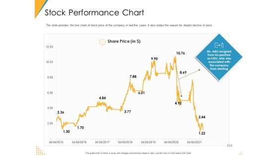Investor Pitch Deck Post Market Financing Stock Performance Chart Ppt Summary Inspiration PDF Investor Pitch Deck Post Market Financing Stock Performance Chart Ppt Summary Inspiration PDF