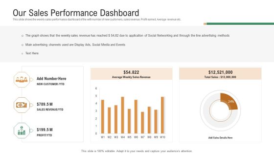 Investor Pitch Deck To Generate Venture Capital Funds Our Sales Performance Dashboard Ppt Show Format PDF Investor Pitch Deck To Generate Venture Capital Funds Our Sales Performance Dashboard Ppt Show Format PDF