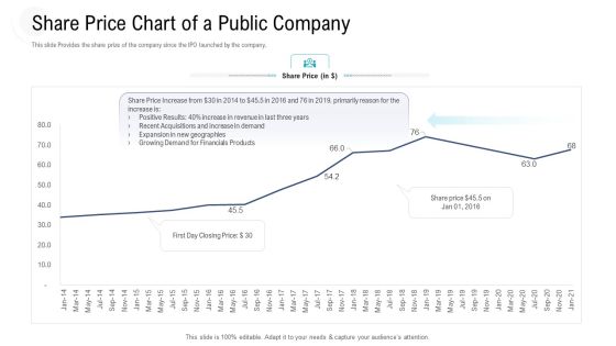 Investor Pitch Deck To Procure Federal Debt From Banks Share Price Chart Of A Public Company Sample PDF Investor Pitch Deck To Procure Federal Debt From Banks Share Price Chart Of A Public Company Sample PDF