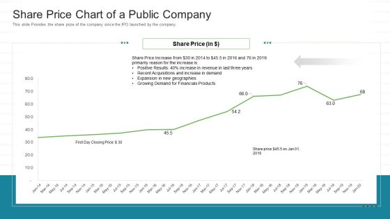 Investor Pitch Stock Market Launch Financial Institutions Share Price Chart Of A Public Company Sample PDF Investor Pitch Stock Market Launch Financial Institutions Share Price Chart Of A Public Company Sample PDF