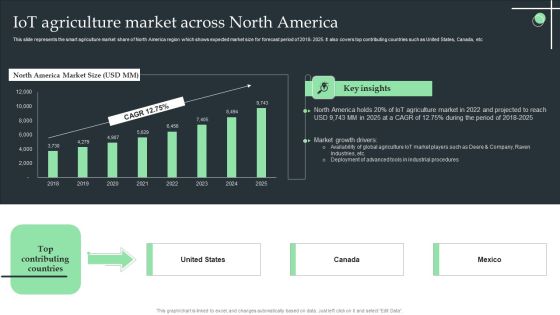 Iot Agriculture Market Across North America Ppt Infographics Graphic Tips PDF
