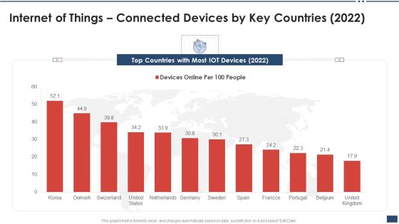 Iot Industrial Report Summary Internet Of Things Connected Devices By Key Countries 2022 Rules PDF Iot Industrial Report Summary Internet Of Things Connected Devices By Key Countries 2022 Rules PDF