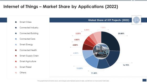 Iot Industrial Report Summary Internet Of Things Market Share By Applications 2022 Formats PDF