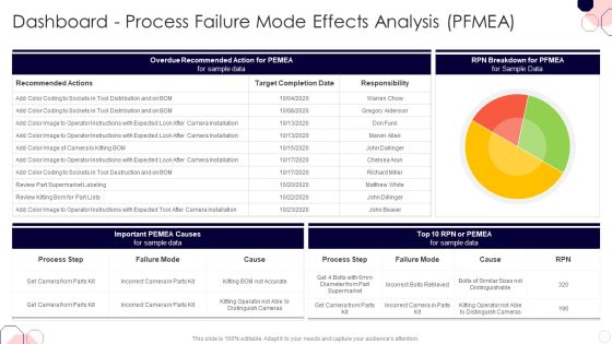 Issues And Impact Of Failure Mode And Effects Analysis Dashboard Process Failure Mode Effects Analysis PFMEA Icons PDF Issues And Impact Of Failure Mode And Effects Analysis Dashboard Process Failure Mode Effects Analysis PFMEA Icons PDF