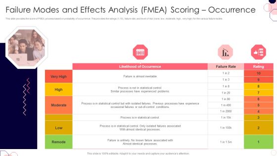 Issues And Impact Of Failure Mode And Effects Analysis Failure Modes And Effects Analysis FMEA Scoring Occurrence Rules PDF Issues And Impact Of Failure Mode And Effects Analysis Failure Modes And Effects Analysis FMEA Scoring Occurrence Rules PDF