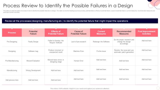 Issues And Impact Of Failure Mode And Effects Analysis Process Review To Identify The Possible Failures In A Design Sample PDF Issues And Impact Of Failure Mode And Effects Analysis Process Review To Identify The Possible Failures In A Design Sample PDF
