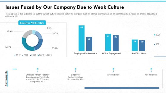 Issues Faced By Our Company Due To Weak Culture Introduction PDF Issues Faced By Our Company Due To Weak Culture Introduction PDF