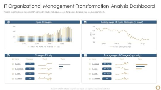 It Organizational Management Transformation Analysis Dashboard Download PDF It Organizational Management Transformation Analysis Dashboard Download PDF